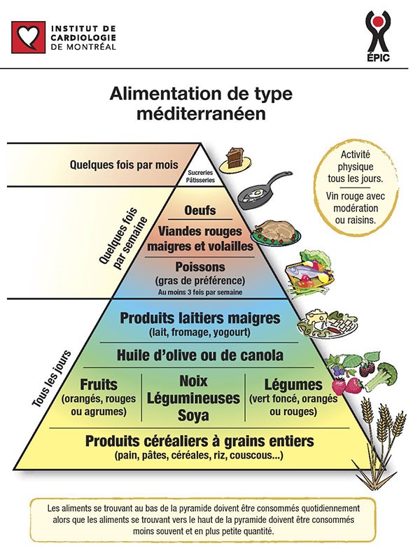 Pyramide visuelle de l'alimentation de type méditerranéenne